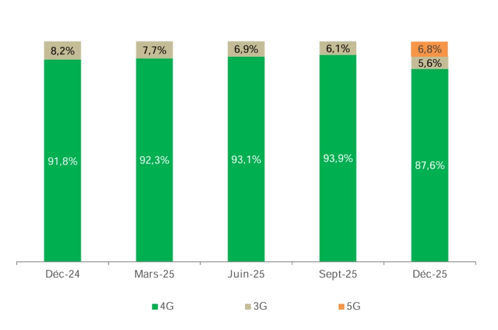 5G, fibre, connectivité : le Maroc accélère sa révolution télécoms