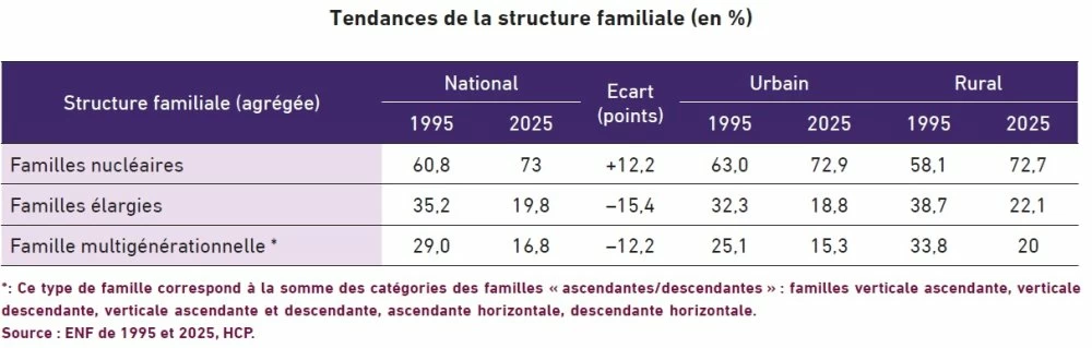 Moins de 4 personnes par ménage : la famille marocaine se rétrécit