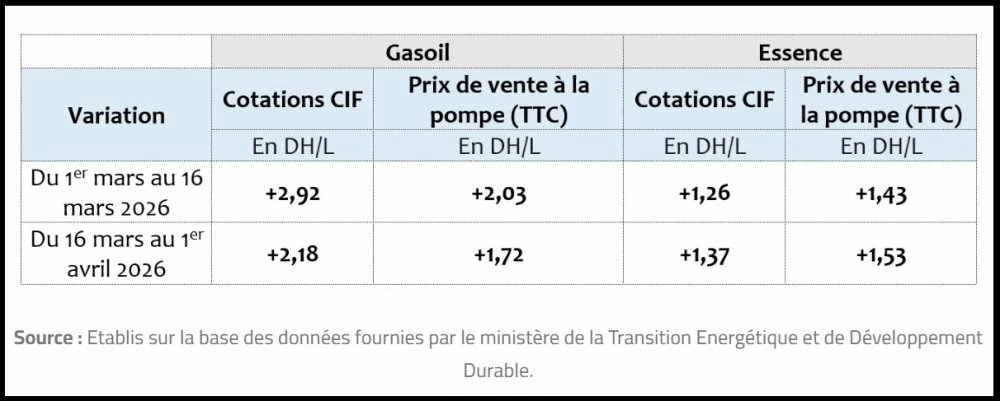 Prix des carburants : des hausses inégales dans un marché jugé conforme (Conseil de la Concurrence)
