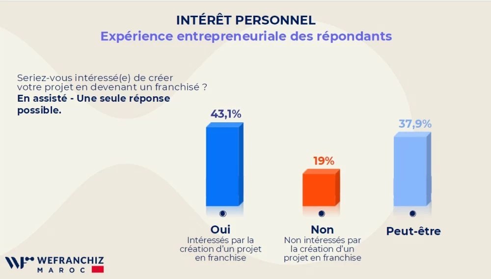 Au Maroc, 43 % des porteurs de projets s’intéressent à la franchise malgré un manque d’information et des freins de financement