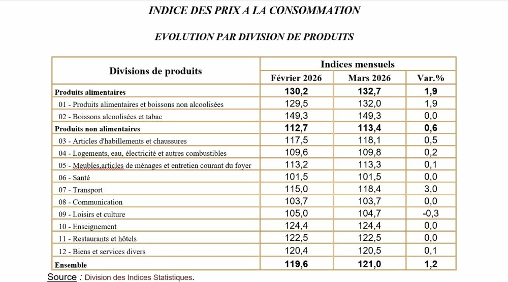 La hausse des prix à la consommation s'accélère : +1,2% en mars 2026