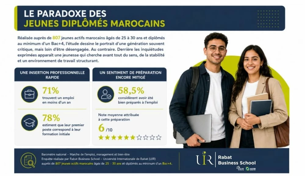 [LE MATIN PARTNER]  Enquête RBS - Jeunes diplômés marocains : une génération lucide, engagée… et en quête de repères