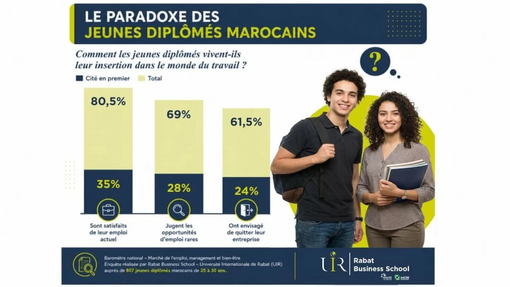 [LE MATIN PARTNER]  Enquête RBS - Jeunes diplômés marocains : une génération lucide, engagée… et en quête de repères